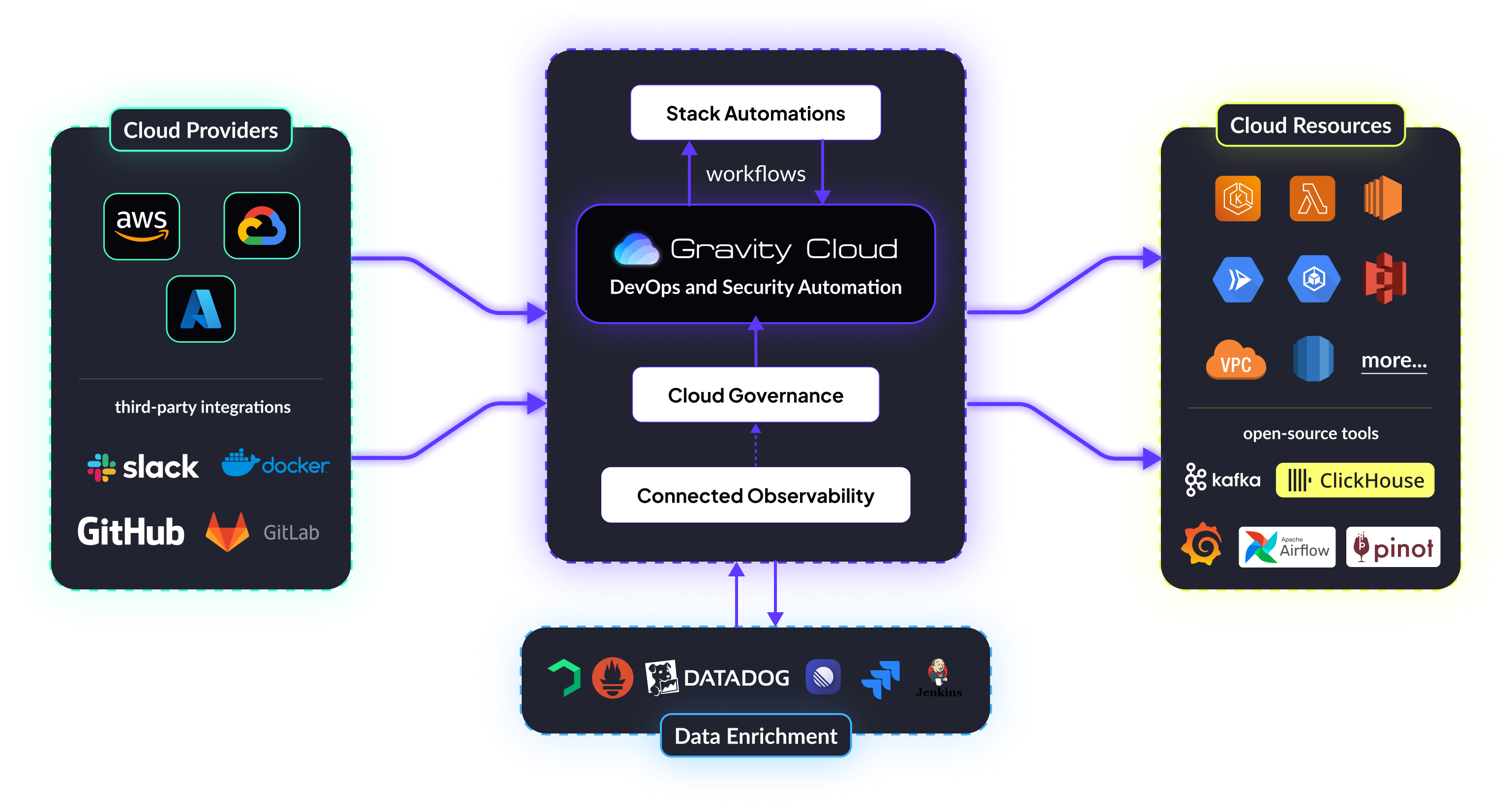 Gravity Cloud Overview